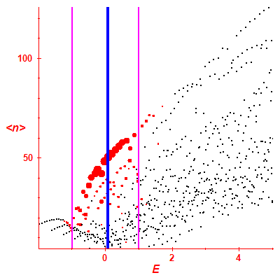 Peres lattice <N>